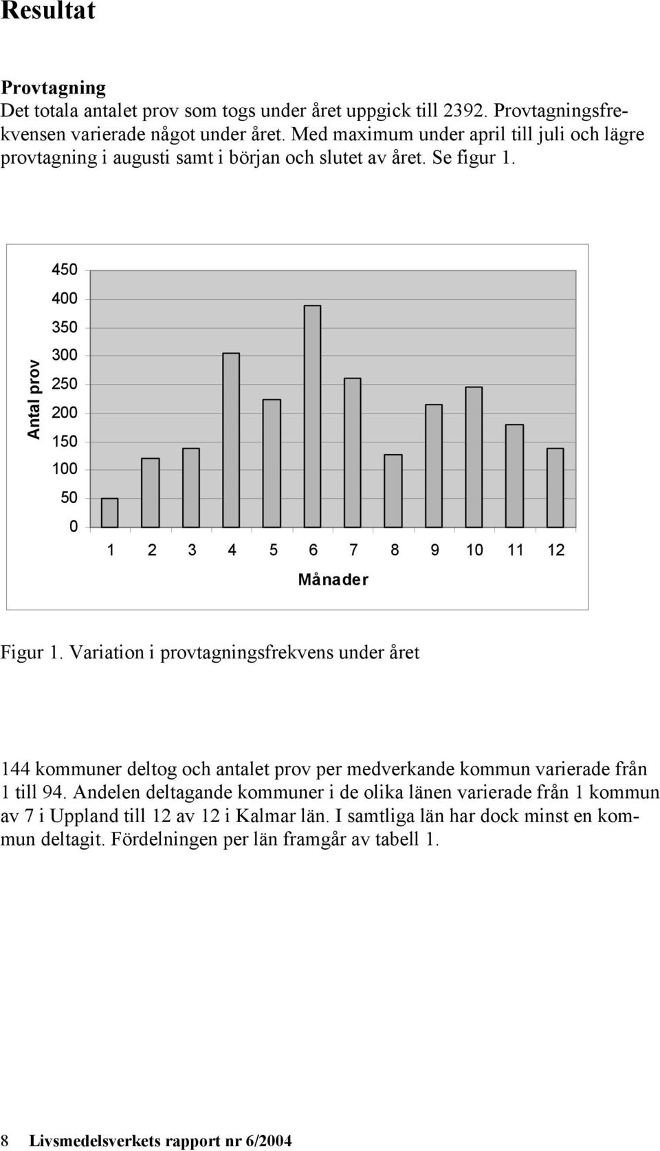 Antal prov 450 400 350 300 250 200 150 100 50 0 1 2 3 4 5 6 7 8 9 10 11 12 Månader Figur 1.