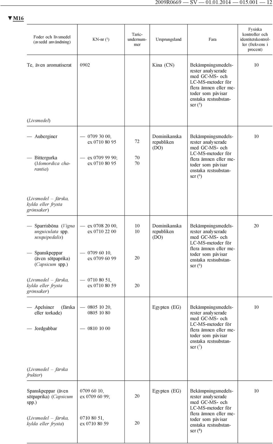 (CN) Bekämpningsmedelsrester ( 5 ) (Livsmedel) Auberginer 0709 30 00, ex 07 80 95 72 Bittergurka (Momordica charantia) ex 0709 99 90; ex 07 80 95 70 70 Dominikanska republiken (DO)