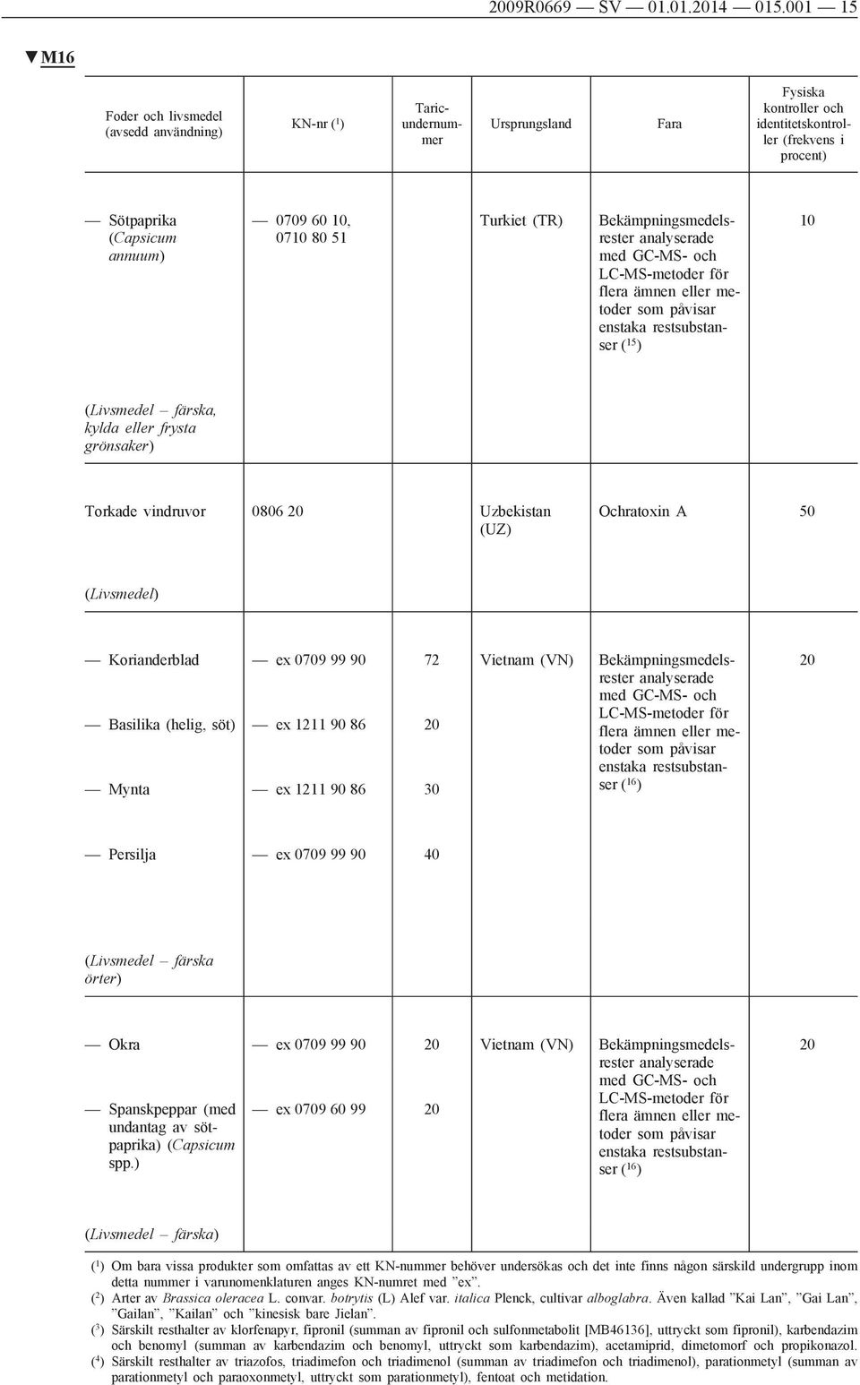 60, 07 80 51 Turkiet (TR) Bekämpningsmedelsrester ( 15 ) (Livsmedel färska, kylda eller frysta grönsaker) Torkade vindruvor 0806 20 Uzbekistan (UZ) Ochratoxin A 50 (Livsmedel) Korianderblad Basilika