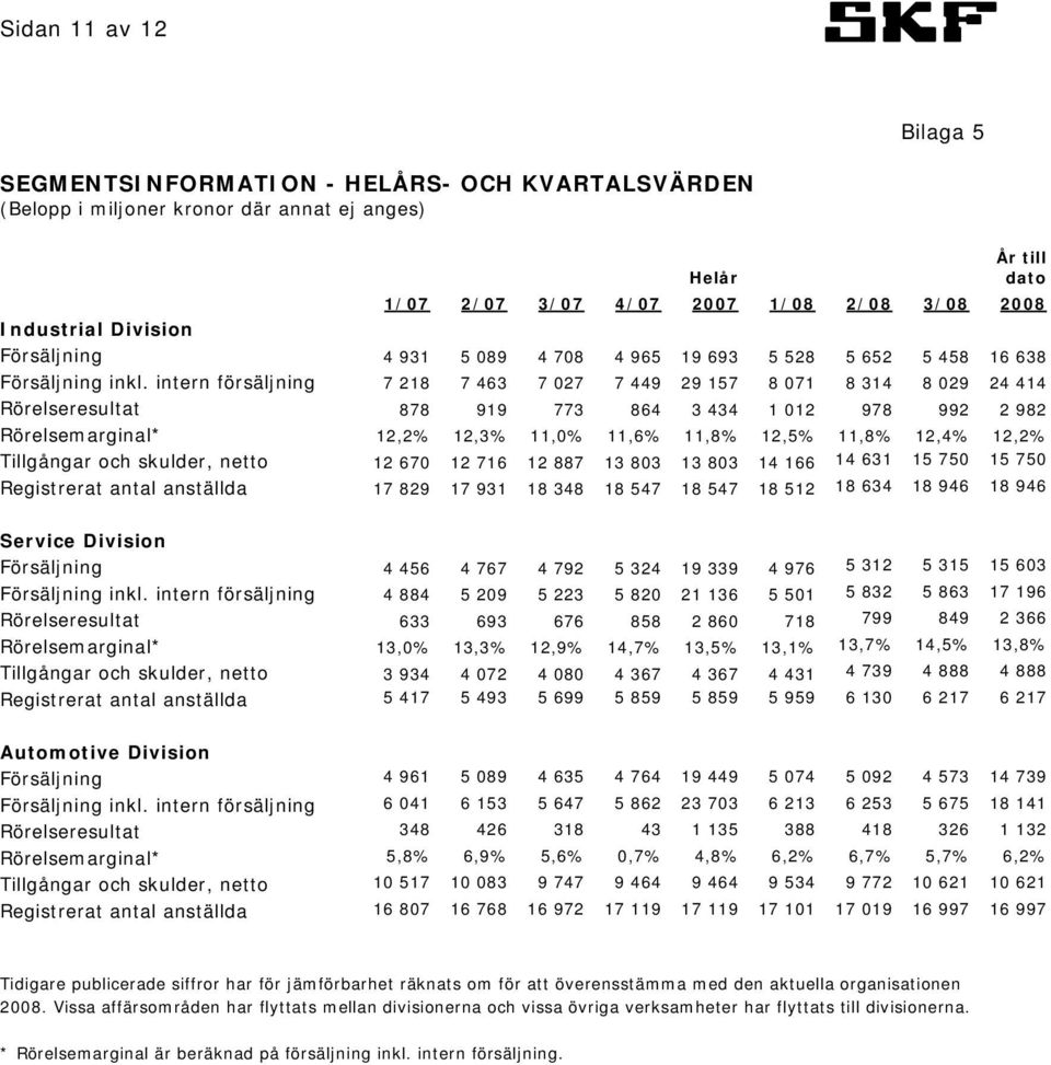 intern försäljning 7 218 7 463 7 027 7 449 29 157 8 071 8 314 8 029 24 414 Rörelseresultat 878 919 773 864 3 434 1 012 978 992 2 982 Rörelsemarginal* 12,2% 12,3% 11,0% 11,6% 11,8% 12,5% 11,8% 12,4%