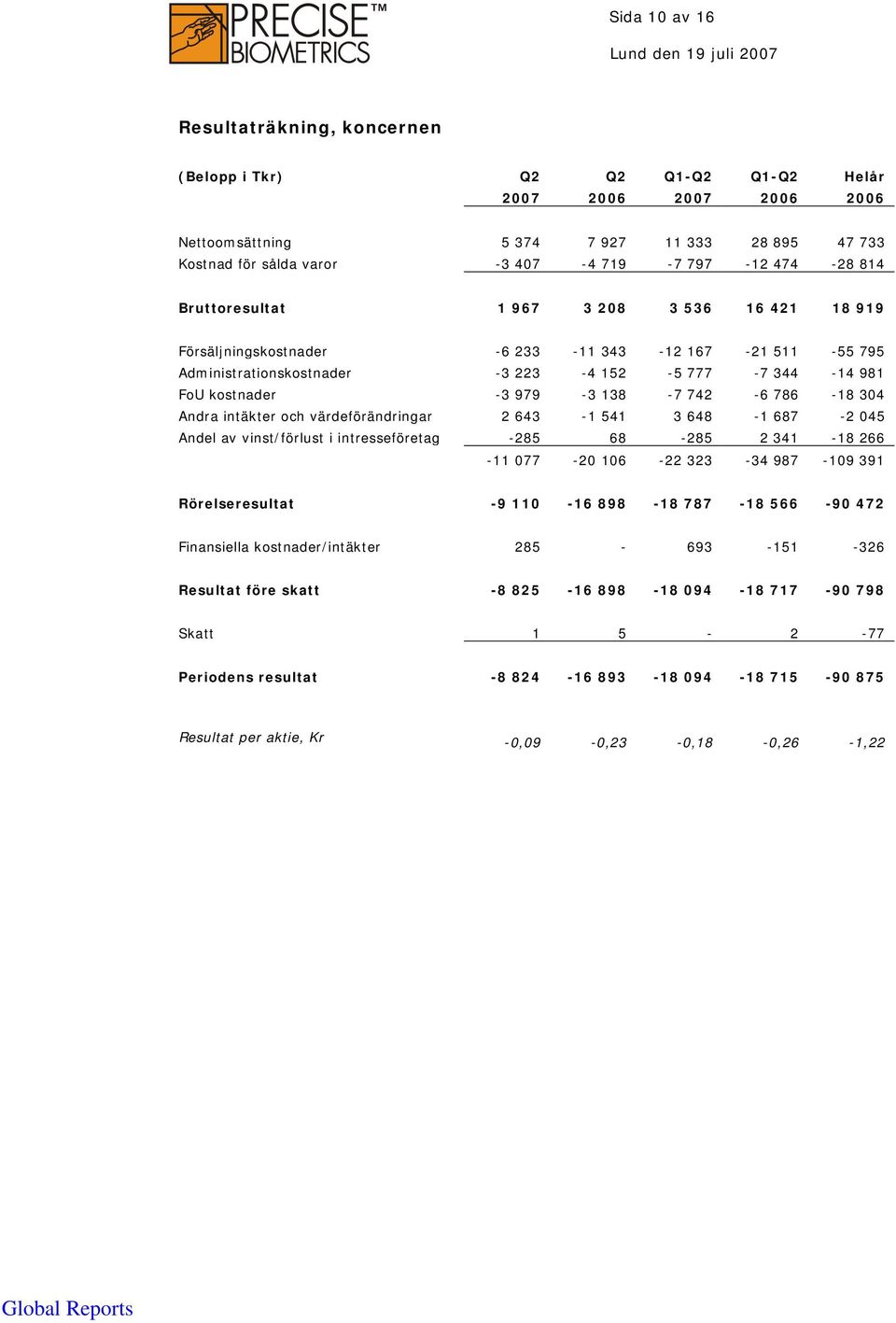 138-7 742-6 786-18 304 Andra intäkter och värdeförändringar 2 643-1 541 3 648-1 687-2 045 Andel av vinst/förlust i intresseföretag -285 68-285 2 341-18 266-11 077-20 106-22 323-34 987-109 391
