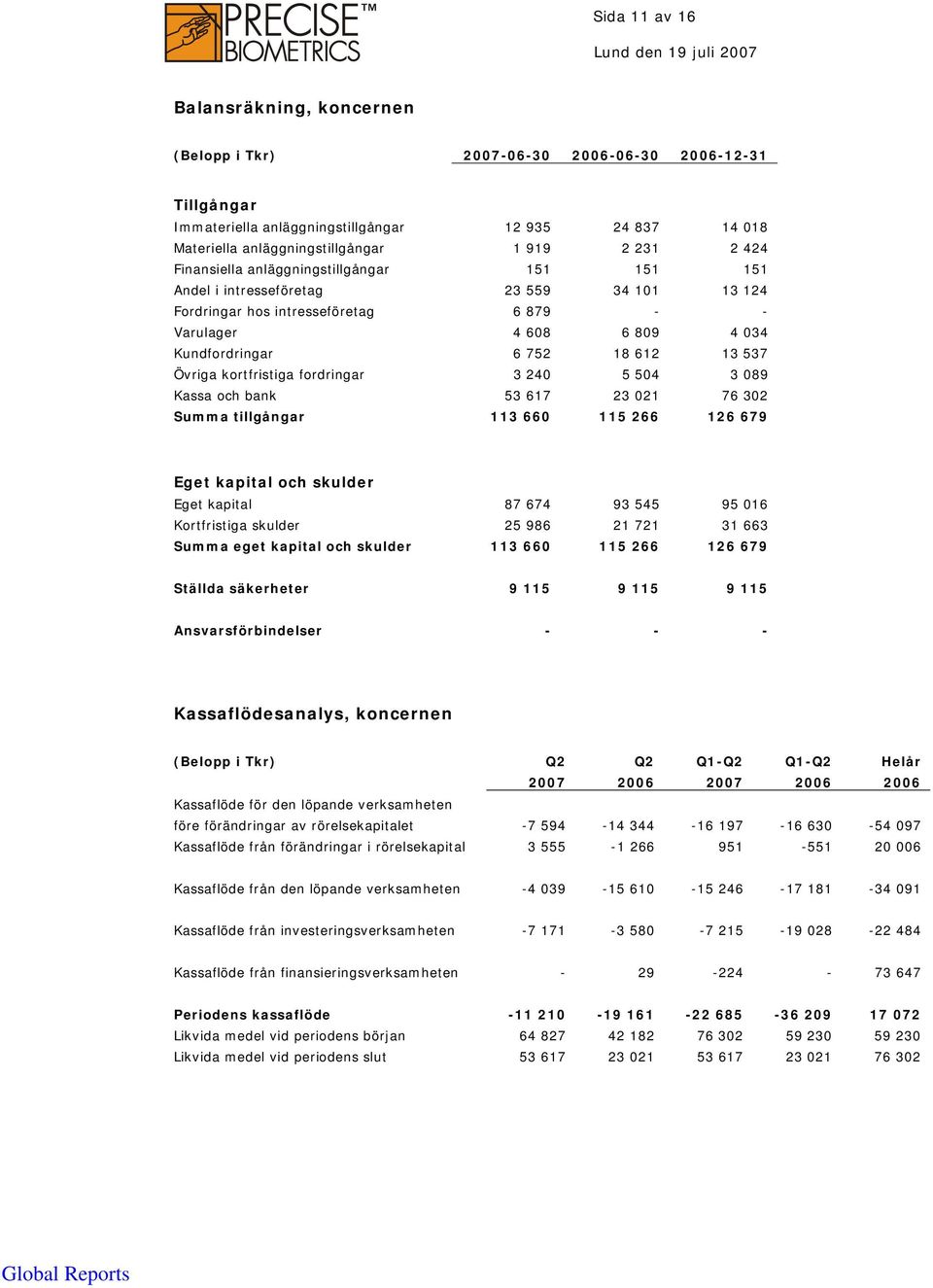 537 Övriga kortfristiga fordringar 3 240 5 504 3 089 Kassa och bank 53 617 23 021 76 302 Summa tillgångar 113 660 115 266 126 679 Eget kapital och skulder Eget kapital 87 674 93 545 95 016