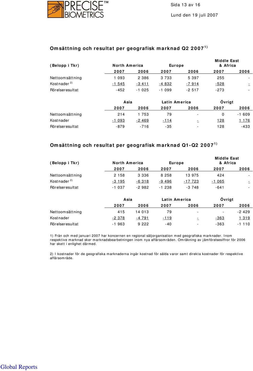 -1 093-2 469-114 - 128 1 176 Rörelseresultat -879-716 -35-128 -433 Omsättning och resultat per geografisk marknad Q1-Q2 2007 1) (Belopp i Tkr) North America Europe Middle East & Africa 2007 2006 2007