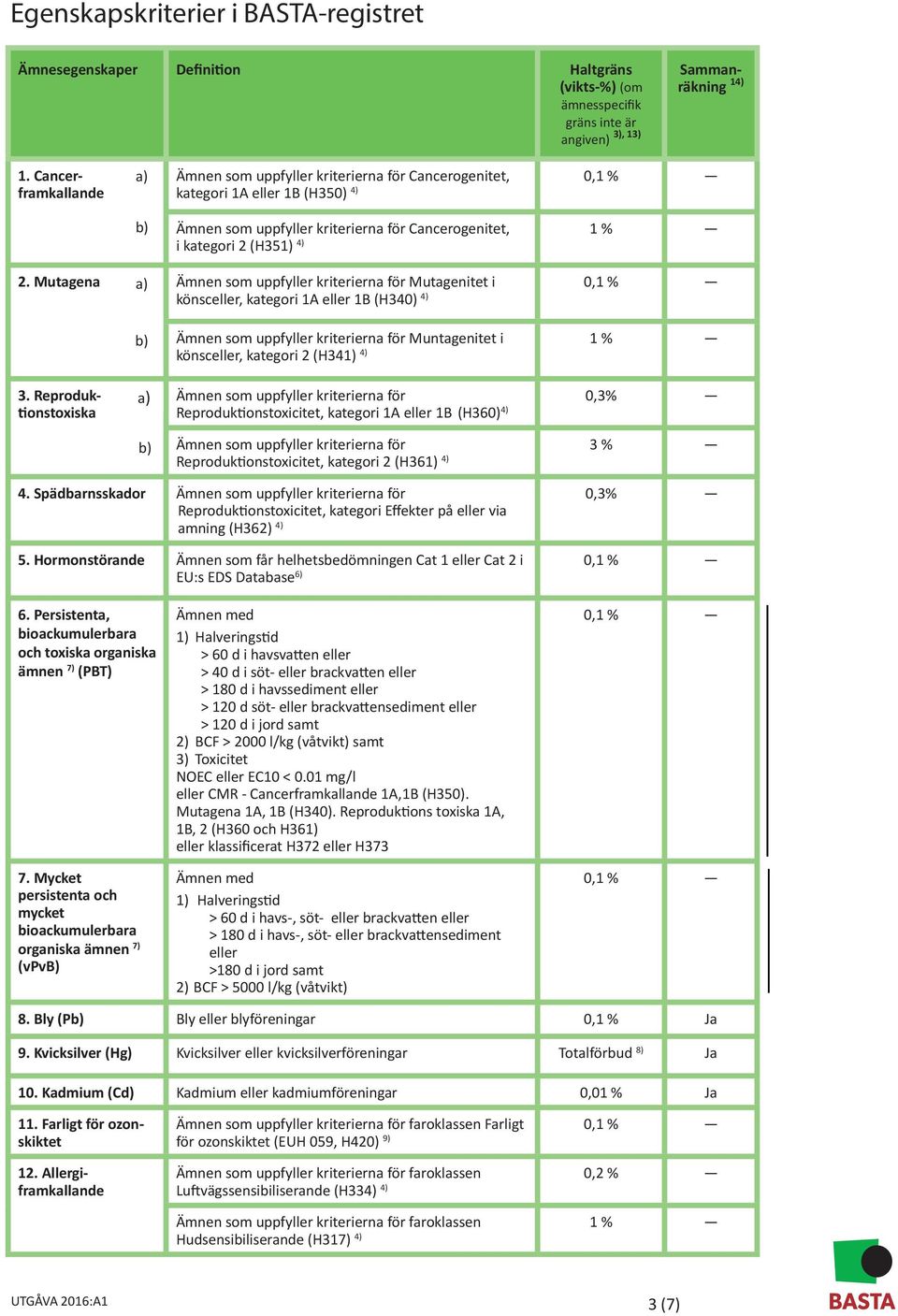 Mutagena a) Ämnen som uppfyller kriterierna för Mutagenitet i 0,1 % könsceller, kategori 1A eller 1B (H340) 4) 3.