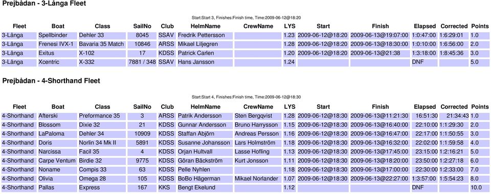 0 3-Långa Exitus X-102 17 KDSS Patrick Carlen 1.20 2009-06-12@18:20 2009-06-13@21:38 1:3:18:00 1:8:45:36 3.0 3-Långa Xcentric X-332 7881 / 348 SSÅV Hans Jansson 1.24 DNF 5.