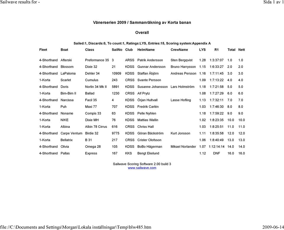 HelmName CrewName LYS R1 Total Nett 4-Shorthand Afterski Preformance 35 3 ARSS Patrik Andersson Sten Bergqvist 1.28 1:3:37:07 1.0 1.