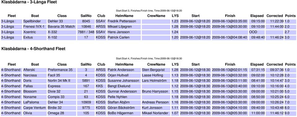 0 3-Långa Xcentric X-332 7881 / 348 SSÅV Hans Jansson 1.24 OOD 2.7 3-Långa Exitus X-102 17 KDSS Patrick Carlen 1.20 2009-06-12@18:20 2009-06-13@04:08:40 09:48:40 11:46:24 3.