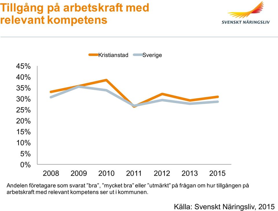 företagare som svarat bra, mycket bra eller utmärkt på frågan om hur tillgången