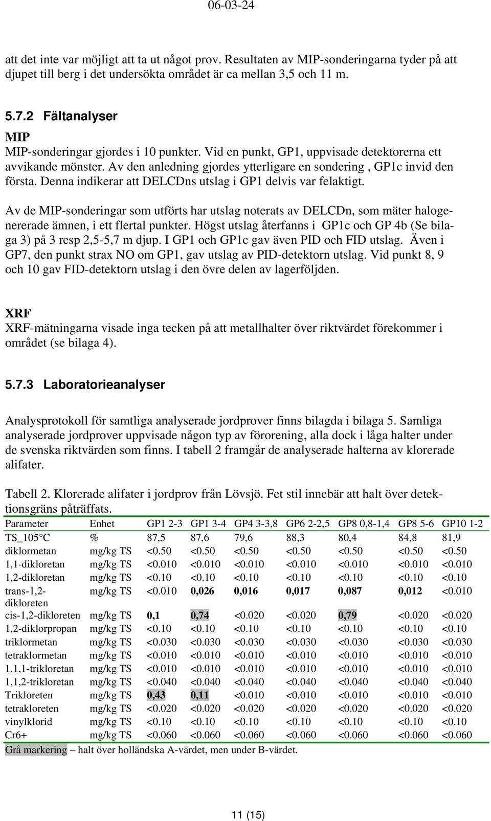 Denna indikerar att DELCDns utslag i GP1 delvis var felaktigt. Av de MIP-sonderingar som utförts har utslag noterats av DELCDn, som mäter halogenererade ämnen, i ett flertal punkter.