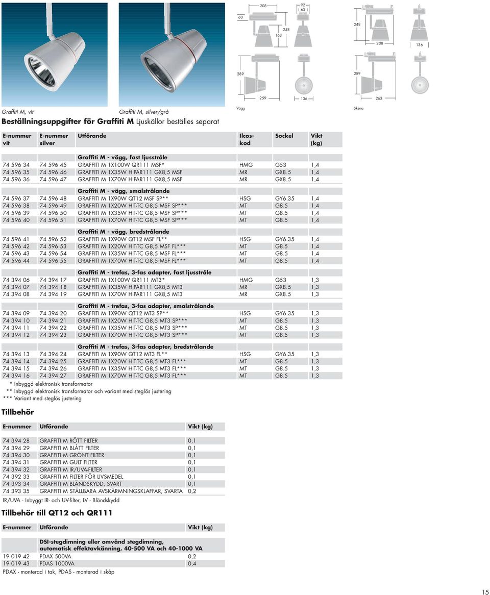 5 1,4 74 596 36 74 596 47 GRAFFITI M 1X70W HIPAR111 GX8,5 MSF MR GX8.5 1,4 Graffiti M - vägg, smalstrålande 74 596 37 74 596 48 GRAFFITI M 1X90W QT12 MSF SP** HSG GY6.