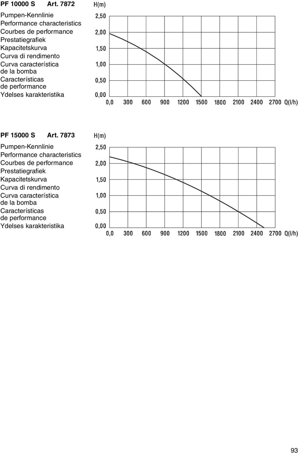 di rendimento Curva característica de la bomba Características de performance Ydelses karakteristika PF 15000 Art.