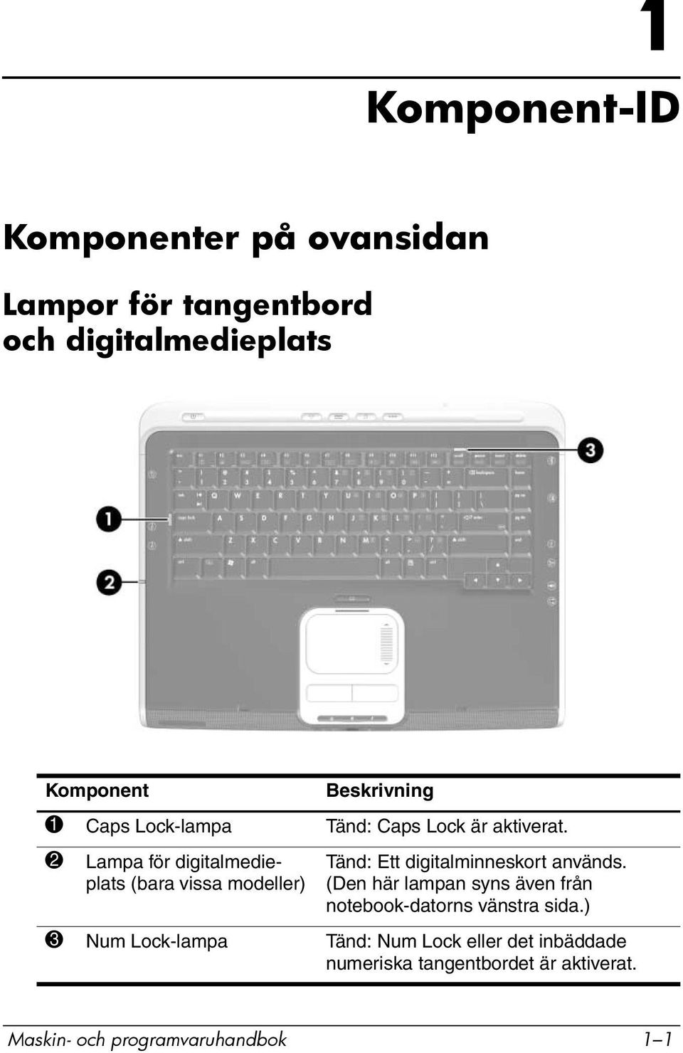 2 Lampa för digitalmedieplats (bara vissa modeller) Tänd: Ett digitalminneskort används.