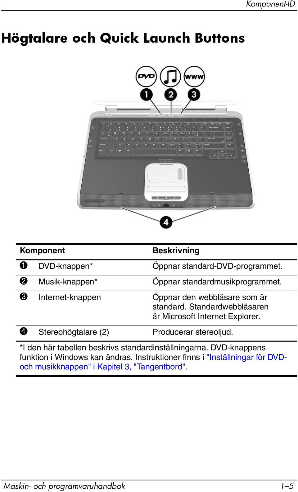 Standardwebbläsaren är Microsoft Internet Explorer. 4 Stereohögtalare (2) Producerar stereoljud.