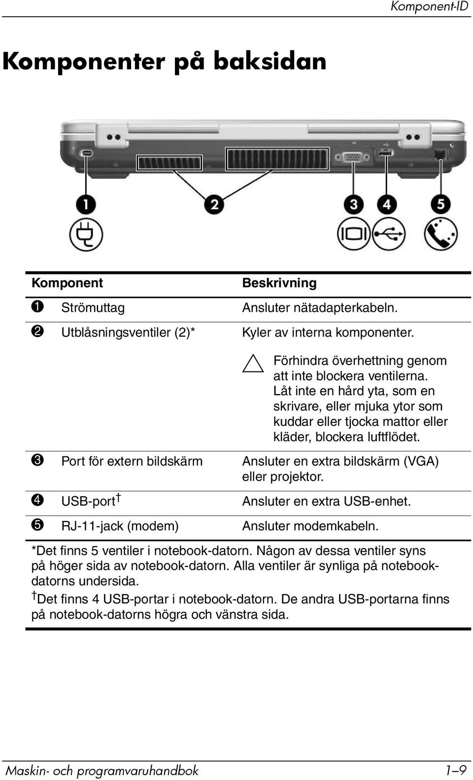 3 Port för extern bildskärm Ansluter en extra bildskärm (VGA) eller projektor. 4 USB-port Ansluter en extra USB-enhet. 5 RJ-11-jack (modem) Ansluter modemkabeln.