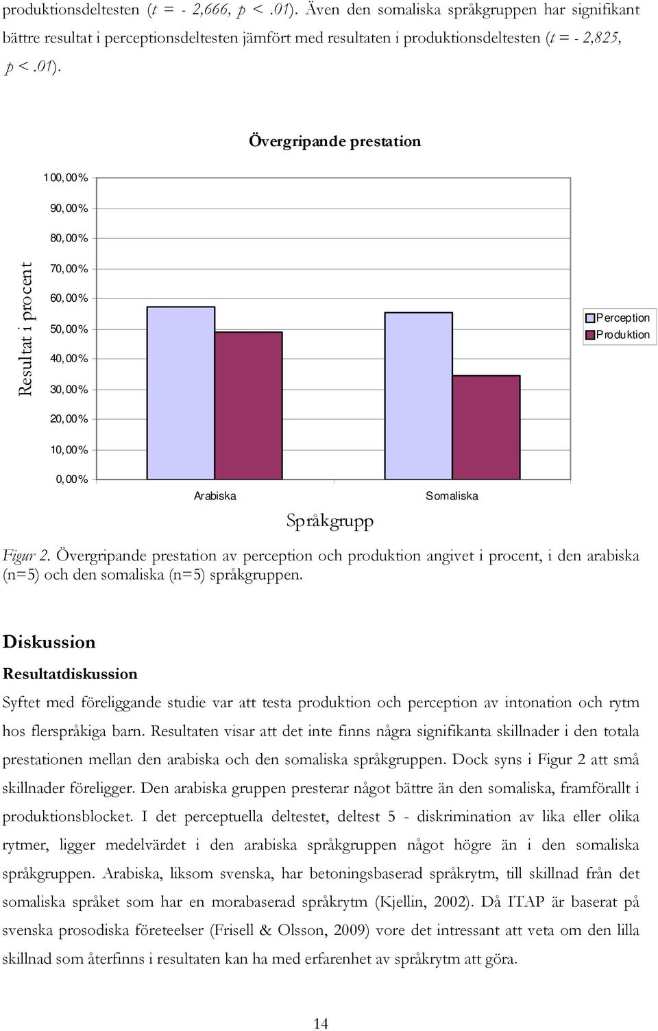 Övergripande prestation 100,00% 90,00% 80,00% Resultat i procent 70,00% 60,00% 50,00% 40,00% 30,00% Perception Produktion 20,00% 10,00% 0,00% Arabiska Språkgrupp Somaliska Figur 2.