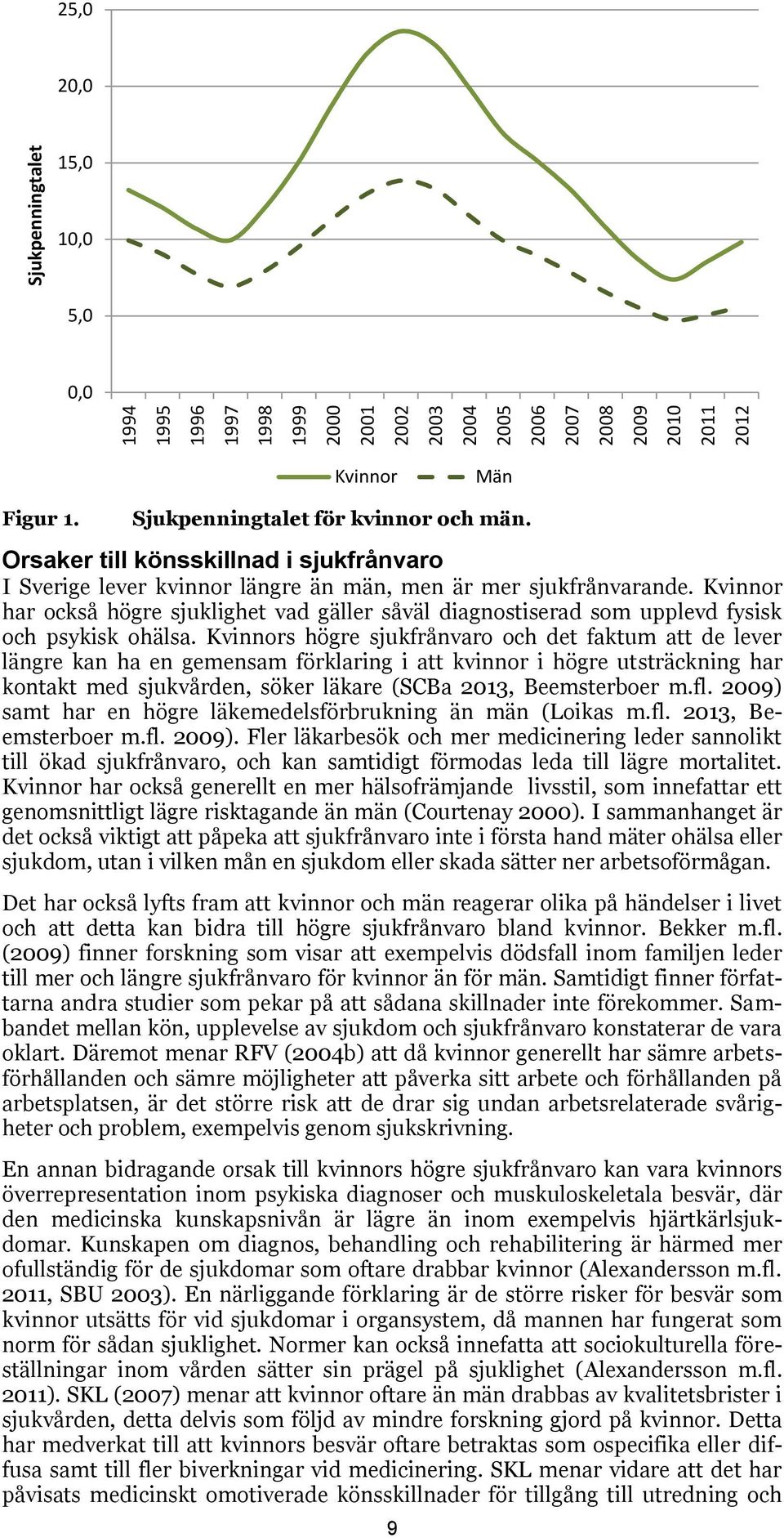 Kvinnor har också högre sjuklighet vad gäller såväl diagnostiserad som upplevd fysisk och psykisk ohälsa.