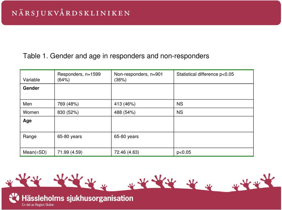 n=1599 (64%) Non-responders, n=901 (36%) Statistical difference p<0.