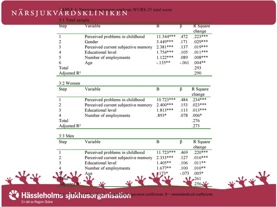 290 3:2 Women Step Variable B β R Square change 1 Perceived problems in childhood 10.723***.484.234*** 2 Perceived current subjective memory 2.400***.153.023*** 3 Educational level 1.813***.113.