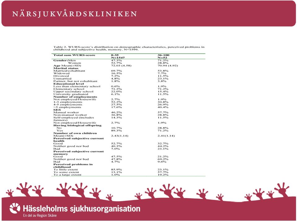 1% Partner, but not cohabitant 1.8% 3.8% Educational level Less than elementary school 0.6% 1.9% Elementary school 71.2% 71.2% Upper secondary school 22.0% 15.4% University graduated 6.1% 11.