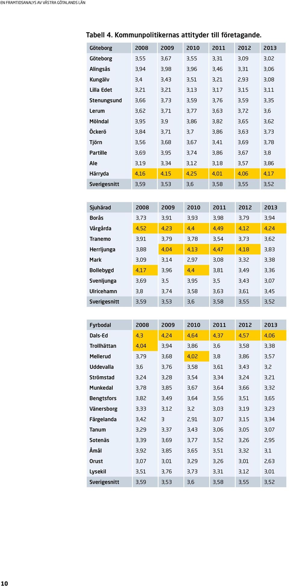 Stenungsund 3,66 3,73 3,59 3,76 3,59 3,35 Lerum 3,62 3,71 3,77 3,63 3,72 3,6 Mölndal 3,95 3,9 3,86 3,82 3,65 3,62 Öckerö 3,84 3,71 3,7 3,86 3,63 3,73 Tjörn 3,56 3,68 3,67 3,41 3,69 3,78 Partille 3,69