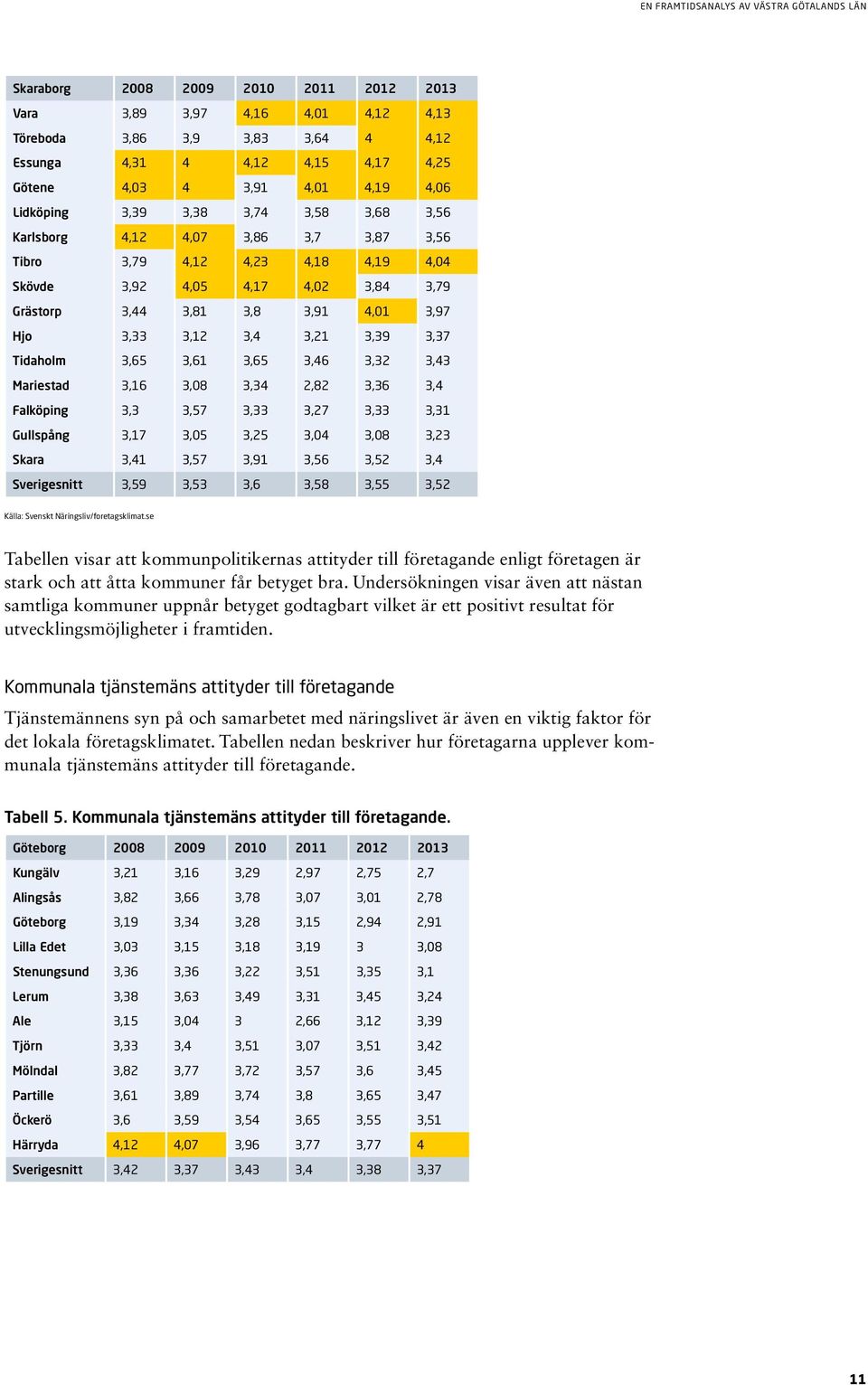 3,37 Tidaholm 3,65 3,61 3,65 3,46 3,32 3,43 Mariestad 3,16 3,08 3,34 2,82 3,36 3,4 Falköping 3,3 3,57 3,33 3,27 3,33 3,31 Gullspång 3,17 3,05 3,25 3,04 3,08 3,23 Skara 3,41 3,57 3,91 3,56 3,52 3,4