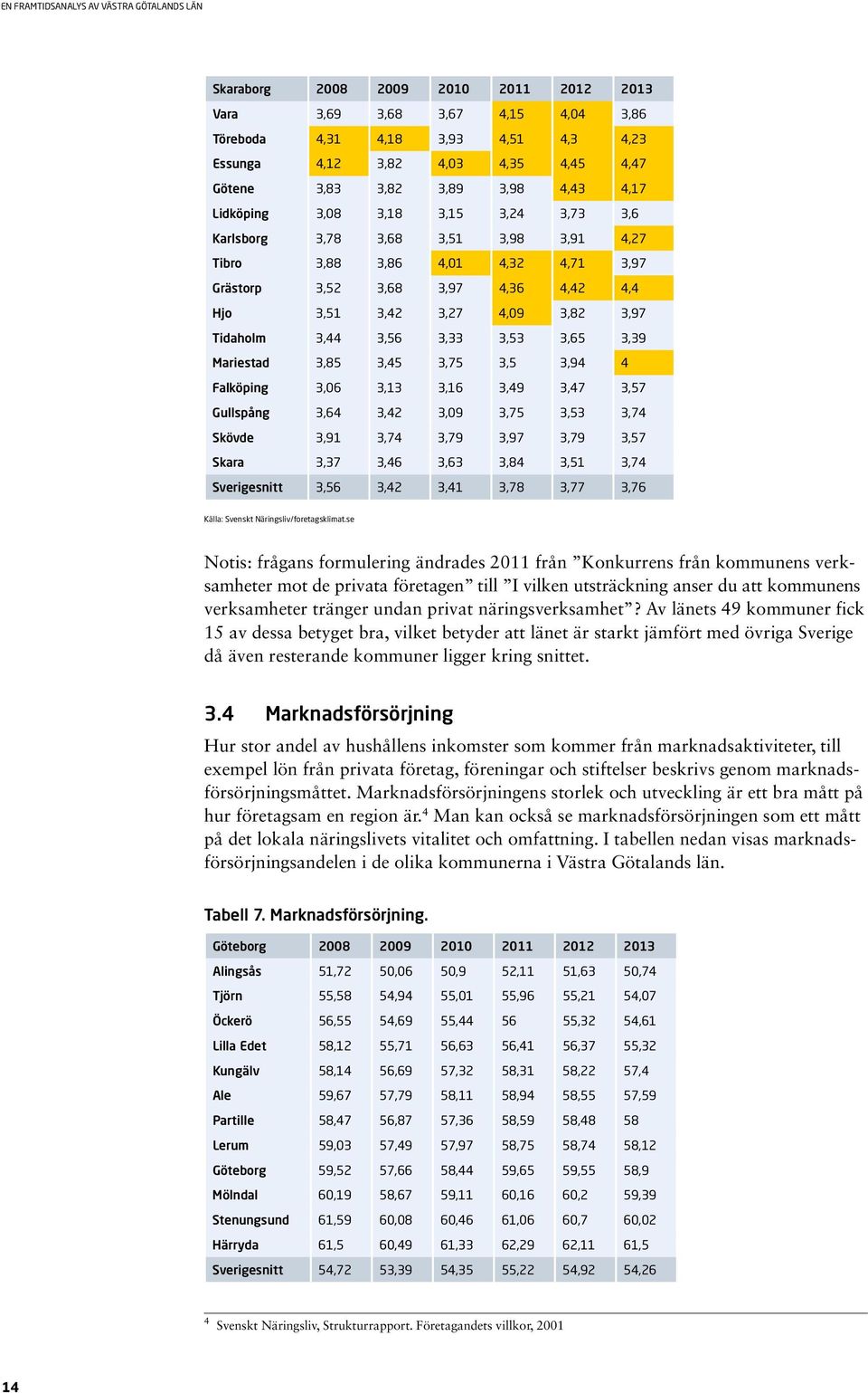 3,33 3,53 3,65 3,39 Mariestad 3,85 3,45 3,75 3,5 3,94 4 Falköping 3,06 3,13 3,16 3,49 3,47 3,57 Gullspång 3,64 3,42 3,09 3,75 3,53 3,74 Skövde 3,91 3,74 3,79 3,97 3,79 3,57 Skara 3,37 3,46 3,63 3,84