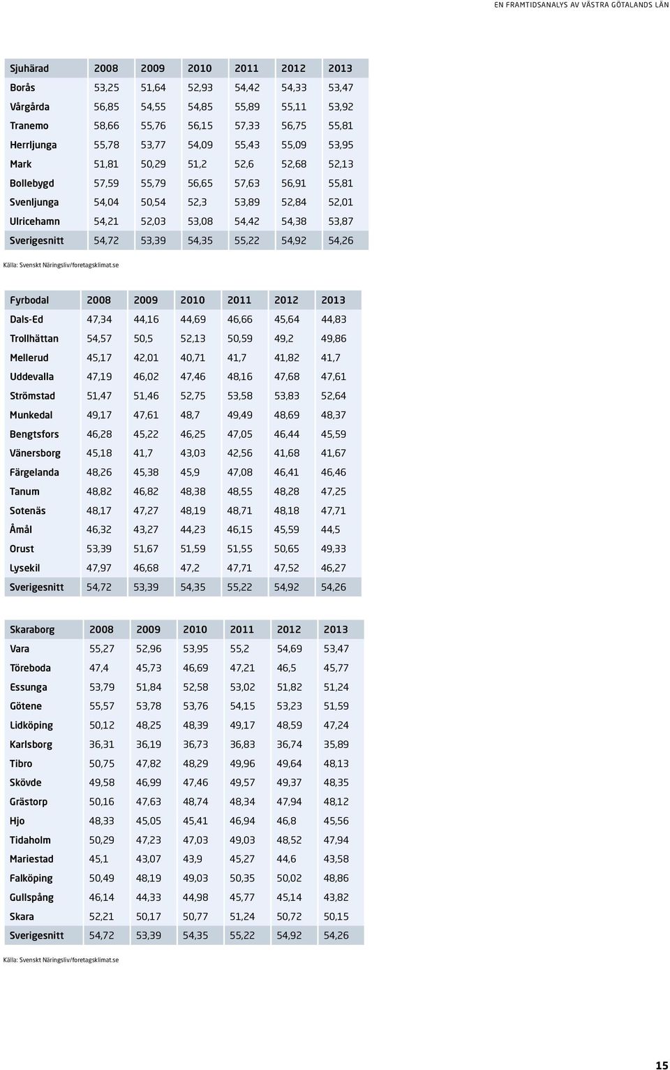 Sverigesnitt 54,72 53,39 54,35 55,22 54,92 54,26 Källa: Svenskt Näringsliv/foretagsklimat.