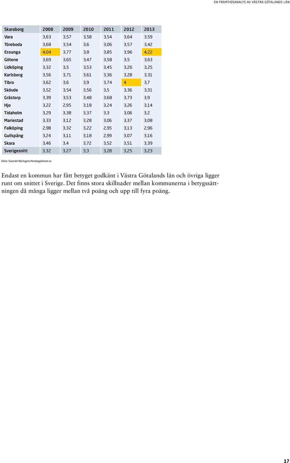 3,26 3,14 Tidaholm 3,29 3,38 3,37 3,3 3,06 3,2 Mariestad 3,33 3,12 3,28 3,06 3,37 3,08 Falköping 2,98 3,32 3,22 2,95 3,13 2,96 Gullspång 3,24 3,11 3,18 2,99 3,07 3,16 Skara 3,46 3,4 3,72 3,52 3,51