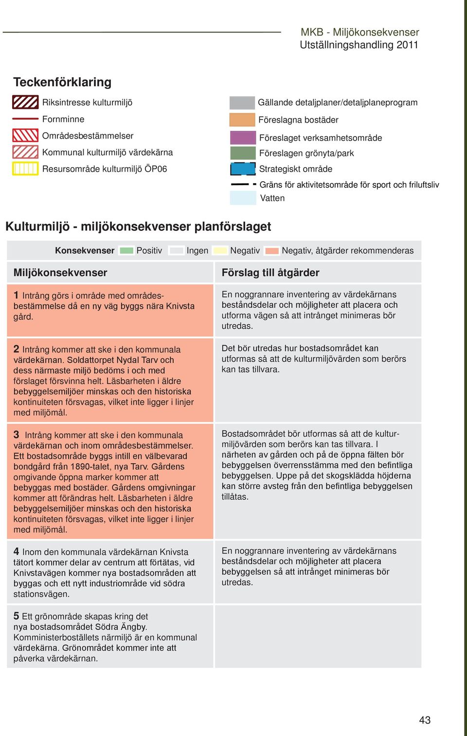 Ingen Negativ Negativ, åtgärder rekommenderas Miljökonsekvenser 1 Intrång görs i område med områdes- gård. 2 Intrång kommer att ske i den kommunala förslaget försvinna helt.