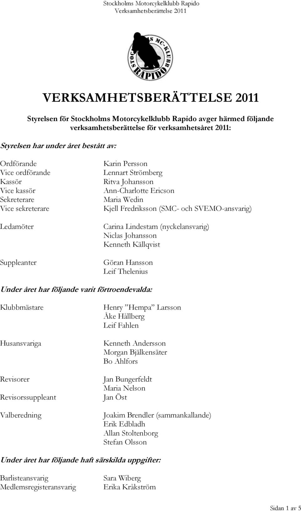 SVEMO-ansvarig) Carina Lindestam (nyckelansvarig) Niclas Johansson Kenneth Källqvist Göran Hansson Leif Thelenius Under året har följande varit förtroendevalda: Klubbmästare Husansvariga Revisorer