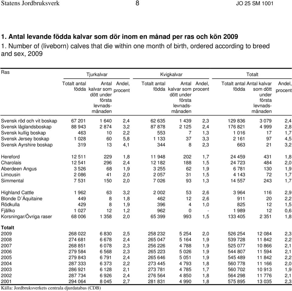 levnadsmånaden Andel, procent Totalt antal födda Antal kalvar som dött under första levnadsmånaden Andel, procent Totalt antal Antal kalvar födda som dött under första levnadsmånaden Andel, procent