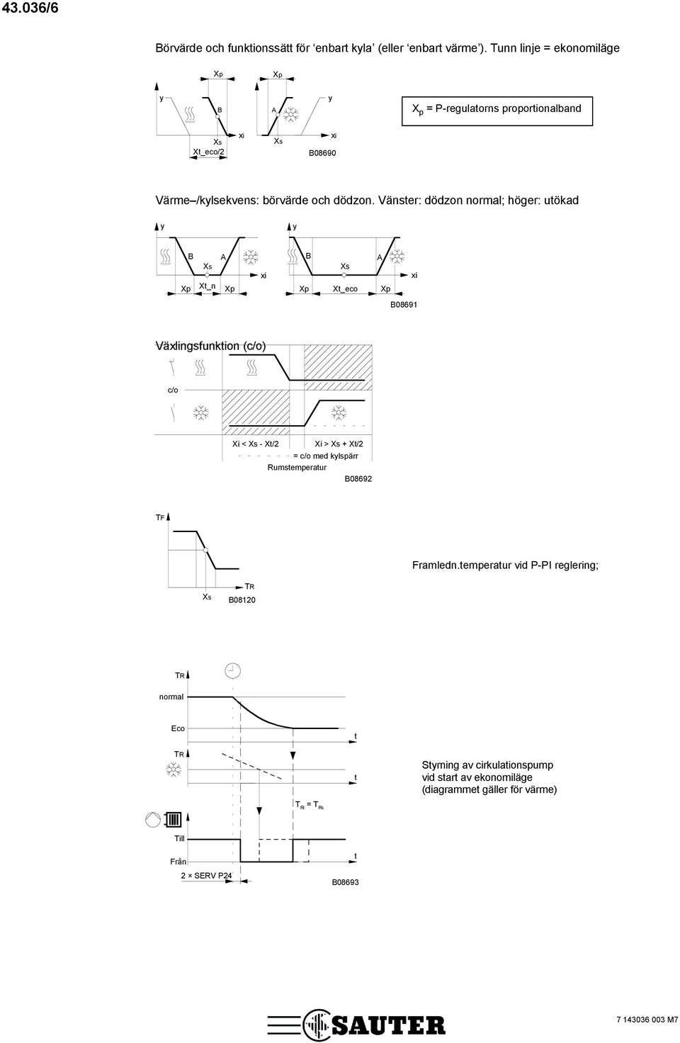 Vänser: dödzon normal; höger: uökad y y B A B A xi xi Xp X_n Xp Xp X_eco Xp B08691 Växlingsfunkion (c/o) c/o Xi < - X/2 Xi > + X/2 = c/o