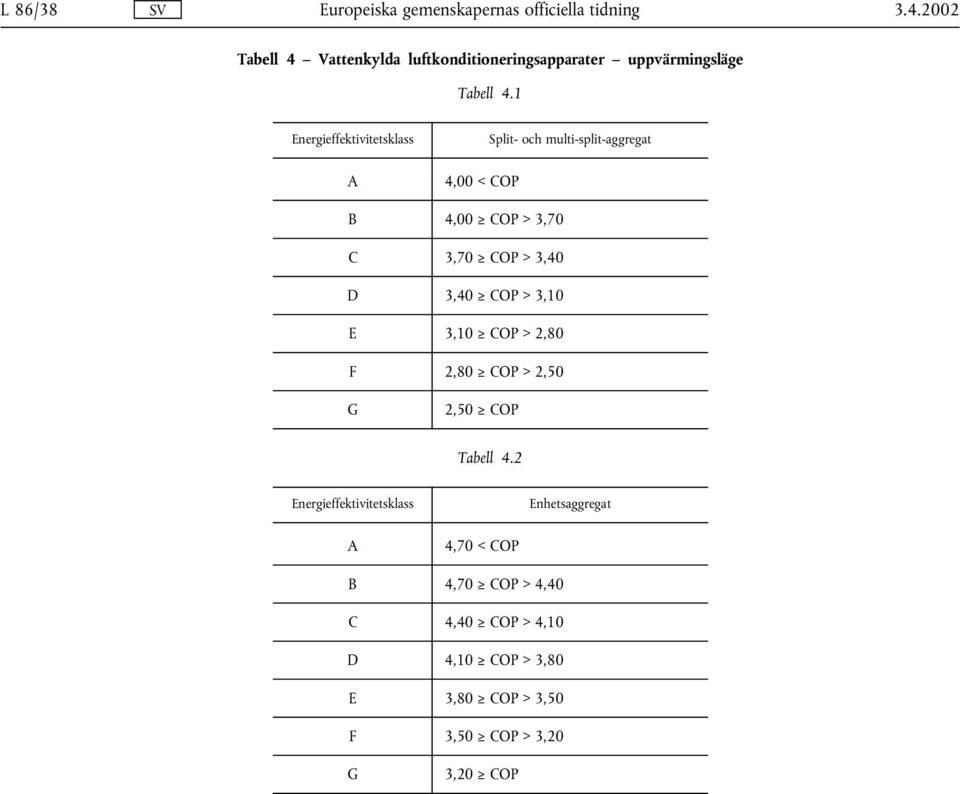 1 4,00 < COP Split- och multi-split-aggregat B 4,00 COP > 3,70 C 3,70 COP > 3,40 D 3,40 COP > 3,10 E