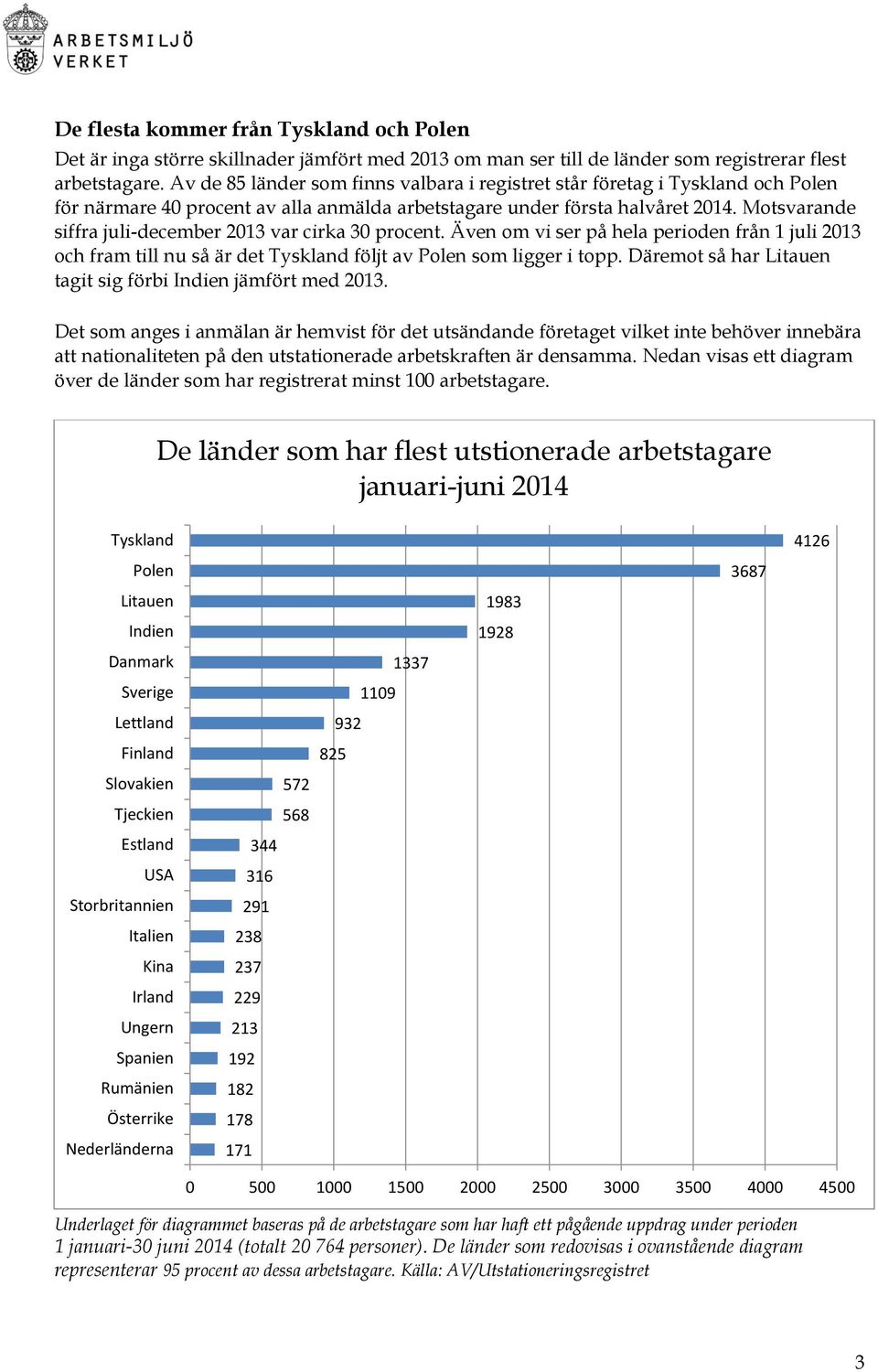 Motsvarande siffra juli-december 2013 var cirka 30 procent. Även om vi ser på hela perioden från 1 juli 2013 och fram till nu så är det Tyskland följt av Polen som ligger i topp.