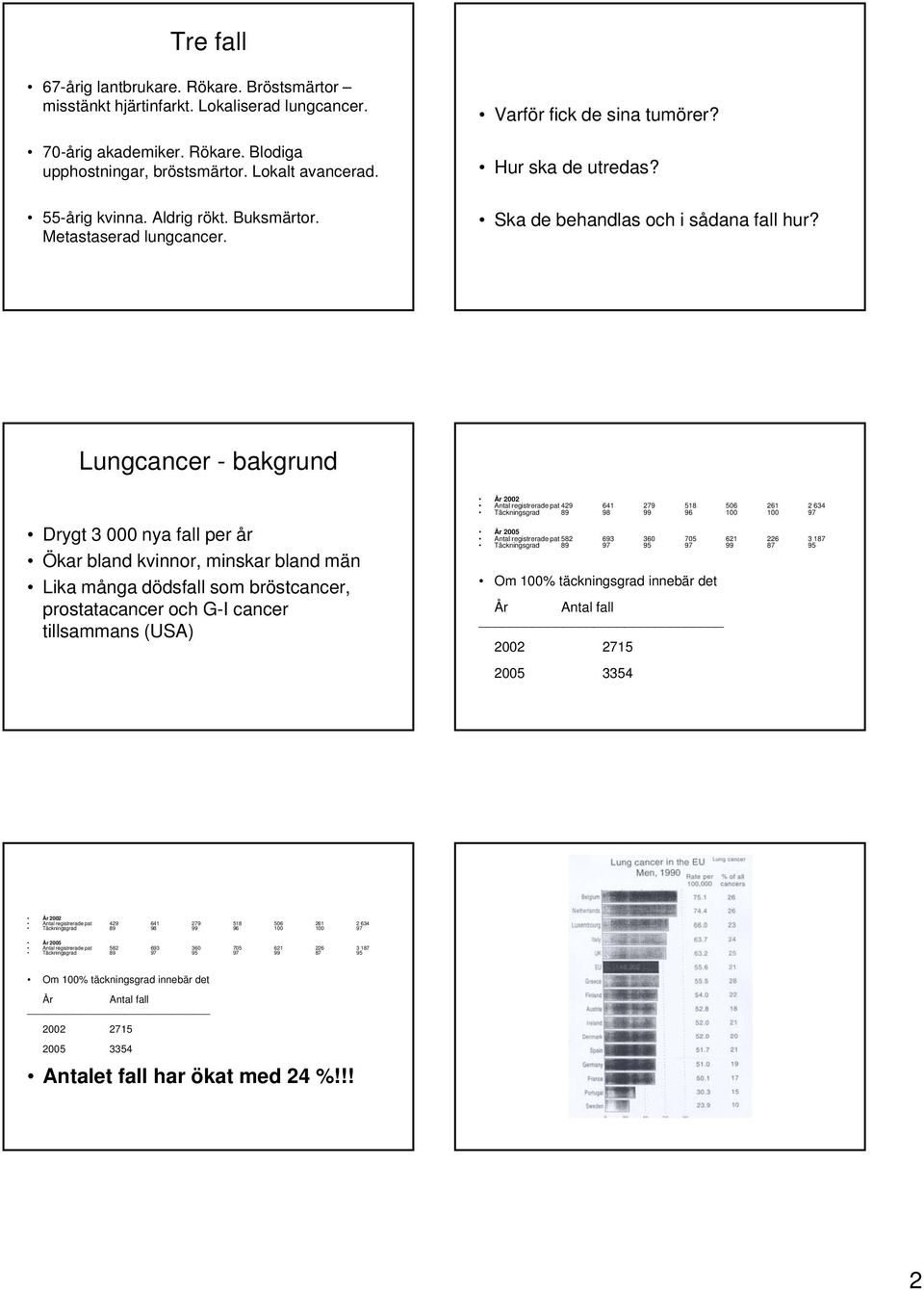 Lungcancer - bakgrund Drygt 3 000 nya fall per år Ökar bland kvinnor, minskar bland män Lika många dödsfall som bröstcancer, prostatacancer och G-I cancer tillsammans (USA) År 2002 Antal registrerade