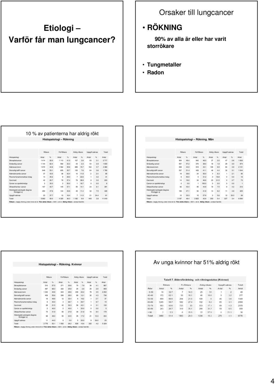 Män Rökare Fd-Rökare Aldrig rökare Uppgift saknas Totalt Rökare Fd-Rökare Aldrig rökare Uppgift saknas Totalt Histopatologi Antal % Antal % Antal % Antal % Antal Skivepitelcancer 1 414 52.0 1 113 41.