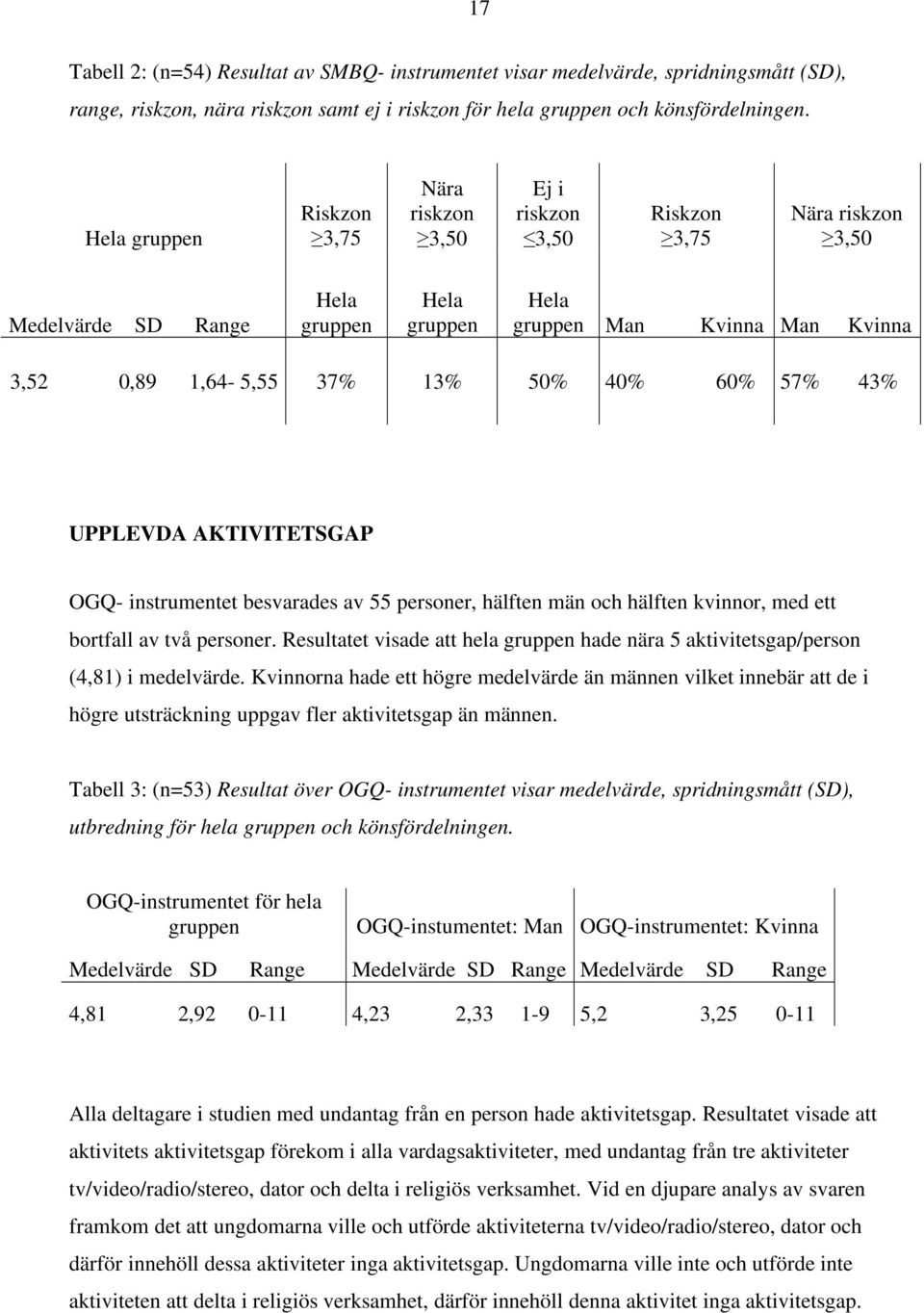 13% 50% 40% 60% 57% 43% UPPLEVDA AKTIVITETSGAP OGQ- instrumentet besvarades av 55 personer, hälften män och hälften kvinnor, med ett bortfall av två personer.