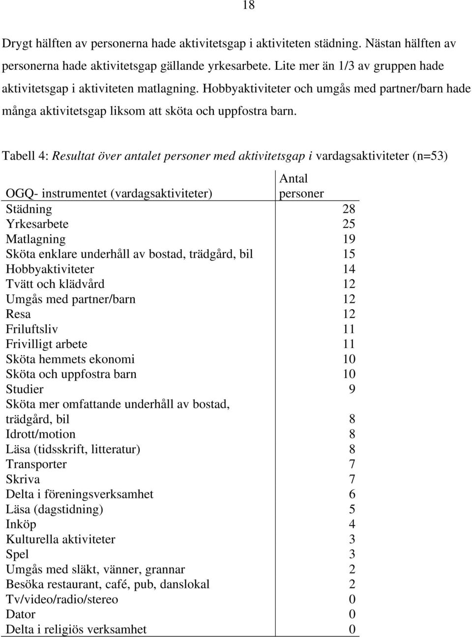 Tabell 4: Resultat över antalet personer med aktivitetsgap i vardagsaktiviteter (n=53) Antal OGQ- instrumentet (vardagsaktiviteter) personer Städning 28 Yrkesarbete 25 Matlagning 19 Sköta enklare
