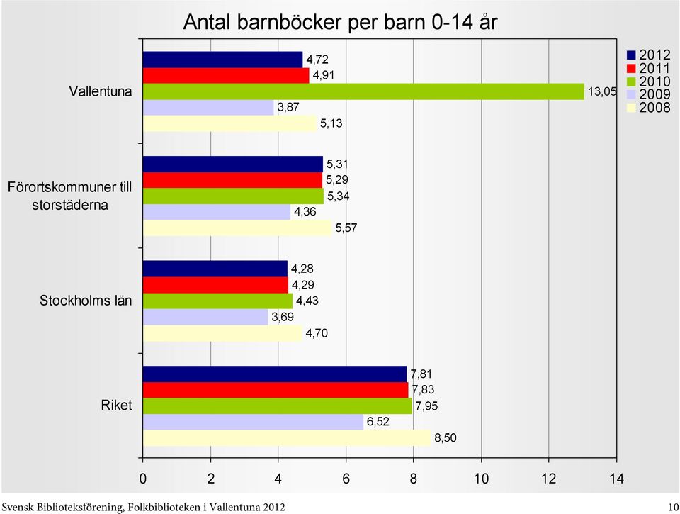 Stockholms län 4,28 4,29 4,43 3,69 4,70 6,52 7,81 7,83 7,95 8,50 0