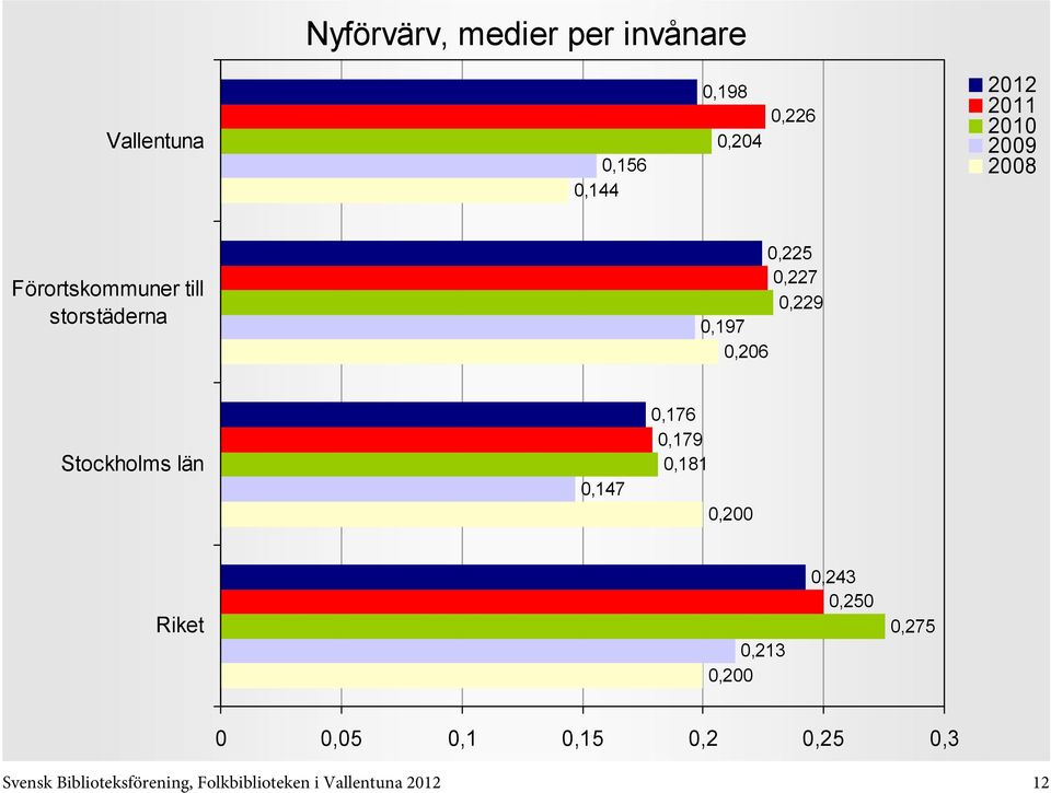 län 0,147 0,176 0,179 0,181 0,200 0,213 0,200 0,243 0,250 0,275 0 0,05 0,1