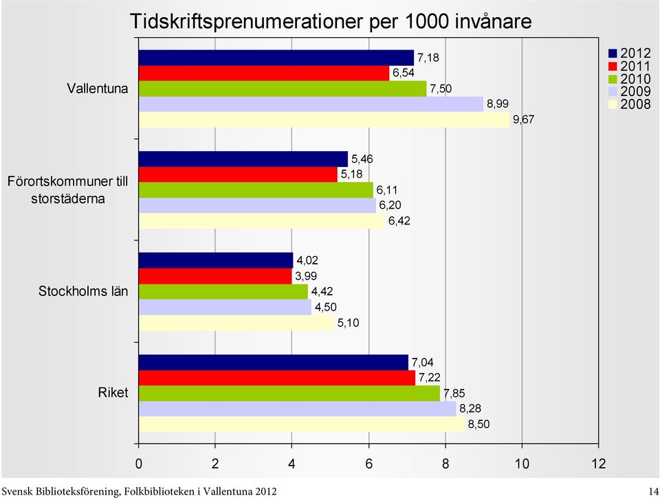 Stockholms län 4,02 3,99 4,42 4,50 5,10 7,04 7,22 7,85 8,28 8,50 0 2