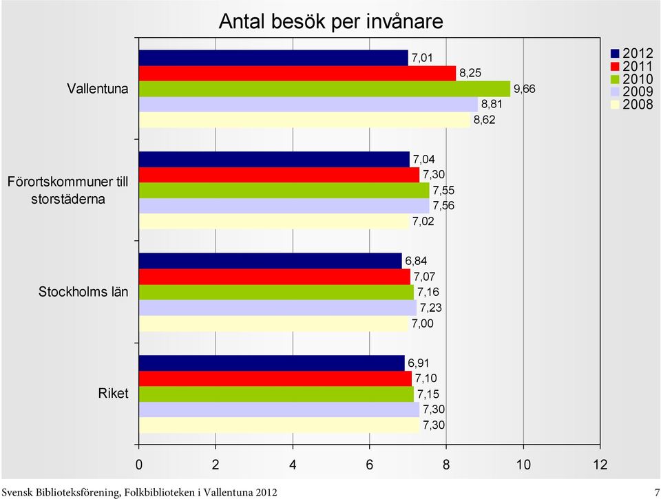 Stockholms län 6,84 7,07 7,16 7,23 7,00 6,91 7,10 7,15 7,30 7,30