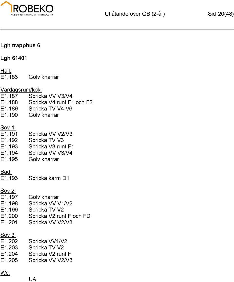 193 Spricka V3 runt F1 E1.194 Spricka VV V3/V4 E1.195 Golv knarrar E1.196 Spricka karm D1 E1.197 Golv knarrar E1.198 Spricka VV V1/V2 E1.
