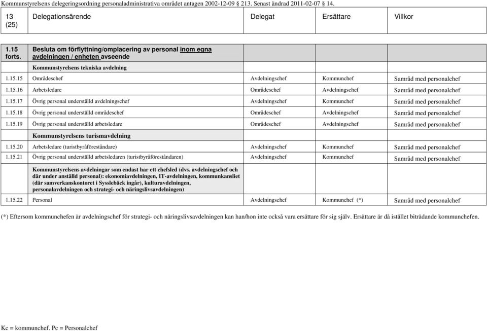 15.19 Övrig personal underställd arbetsledare Områdeschef Avdelningschef Samråd med personalchef Kommunstyrelsens turismavdelning 1.15.20 Arbetsledare (turistbyråföreståndare) Avdelningschef Kommunchef Samråd med personalchef 1.