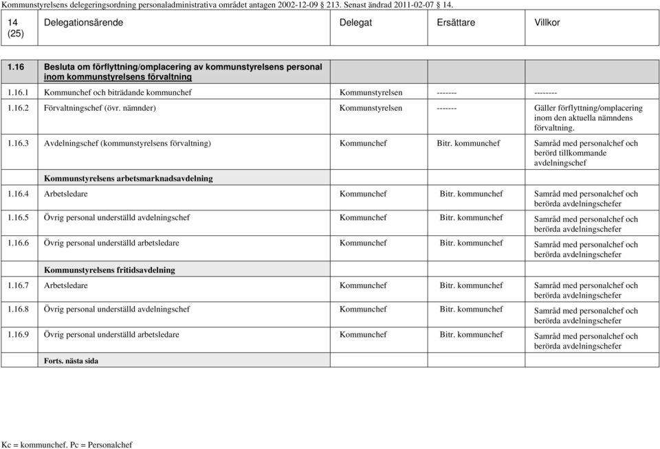 kommunchef Samråd med personalchef och berörd tillkommande avdelningschef Kommunstyrelsens arbetsmarknadsavdelning 1.16.4 Arbetsledare Kommunchef Bitr. kommunchef Samråd med personalchef och 1.16.5 Övrig personal underställd avdelningschef Kommunchef Bitr.