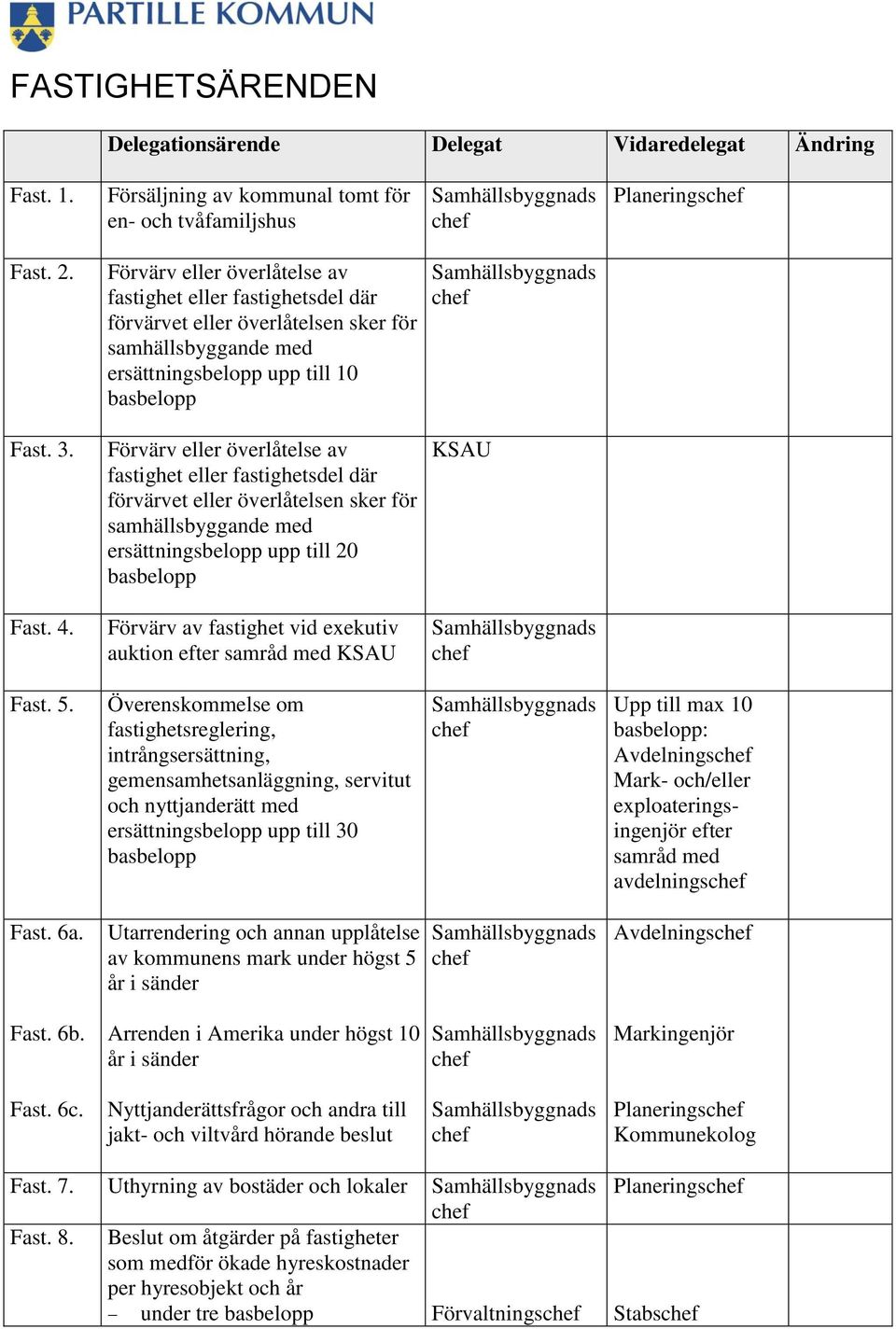 Förvärv eller överlåtelse av fastighet eller fastighetsdel där förvärvet eller överlåtelsen sker för samhällsbyggande med ersättningsbelopp upp till 20 basbelopp KSAU Fast. 4.