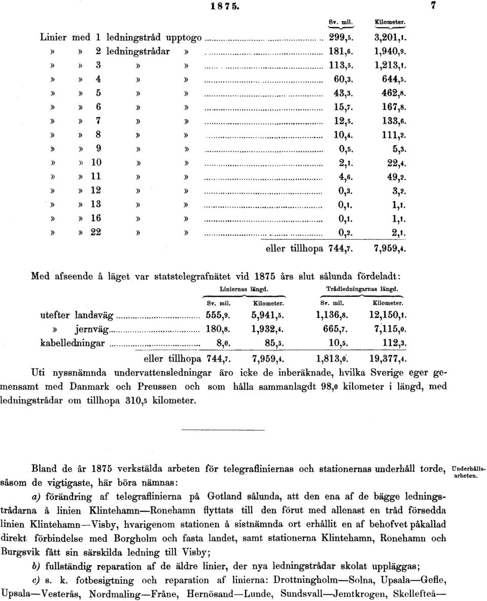 Bland de år 1875 verkstälda arbeten för telegraflinjernas och stationernas underhåll torde, såsom de vigtigaste, här böra nämnas: a) förändring af telegraflinierna på Gotland sålunda, att den ena af