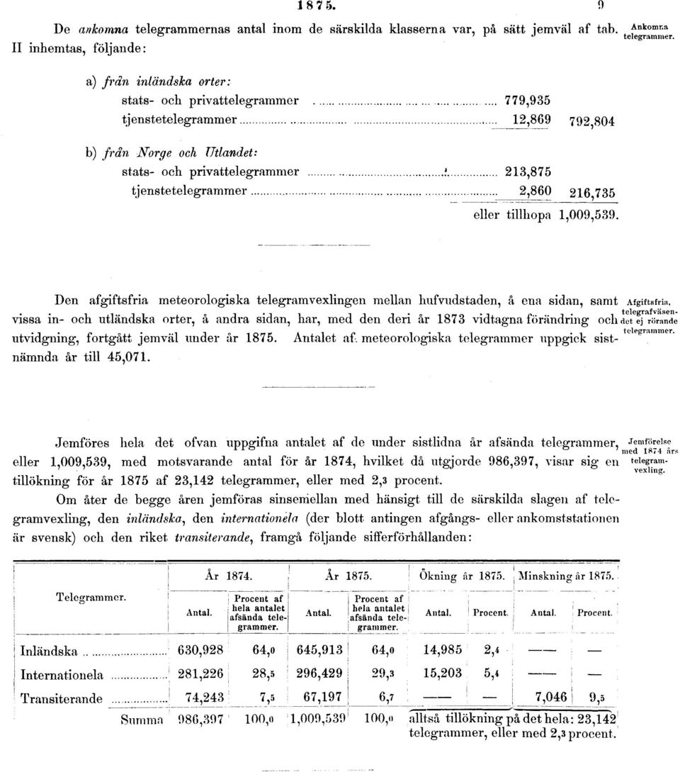 tjenstetelegrammer 2,860 216 735 eller tillhopa 1,009,539. Ankomr.a telegrammer.