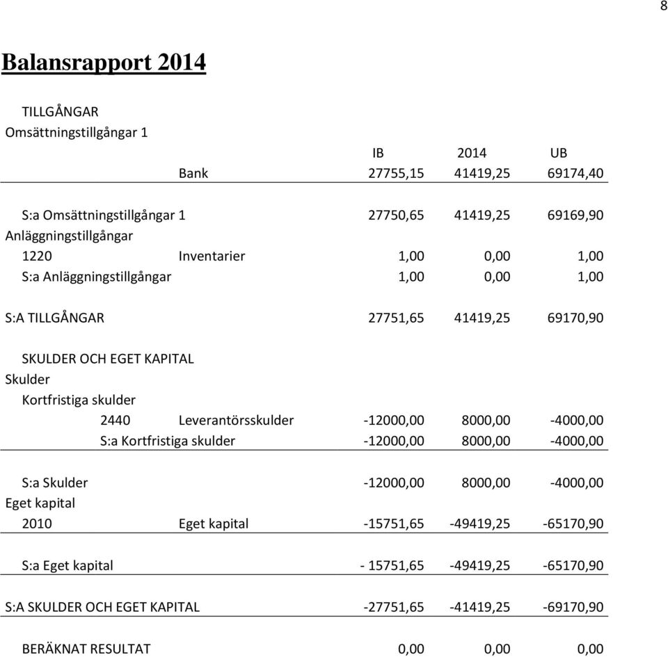 Kortfristiga skulder 2440 Leverantörsskulder -12000,00 8000,00-4000,00 S:a Kortfristiga skulder -12000,00 8000,00-4000,00 S:a Skulder -12000,00 8000,00-4000,00 Eget