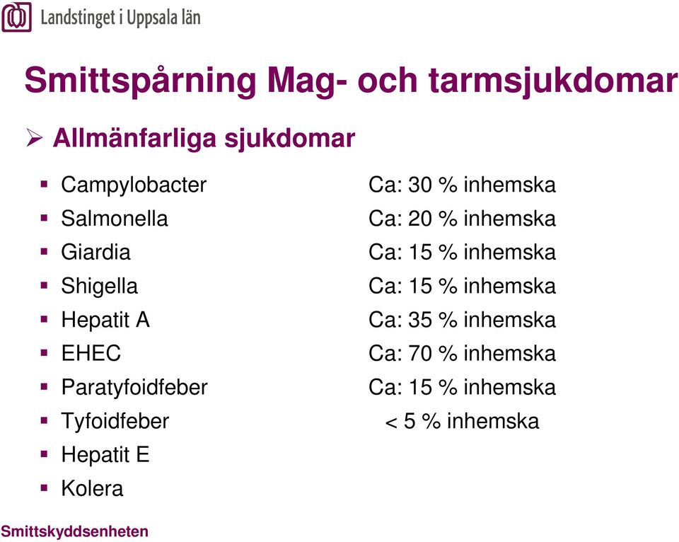 % inhemska Ca: 20 % inhemska Ca: 15 % inhemska Ca: 15 % inhemska